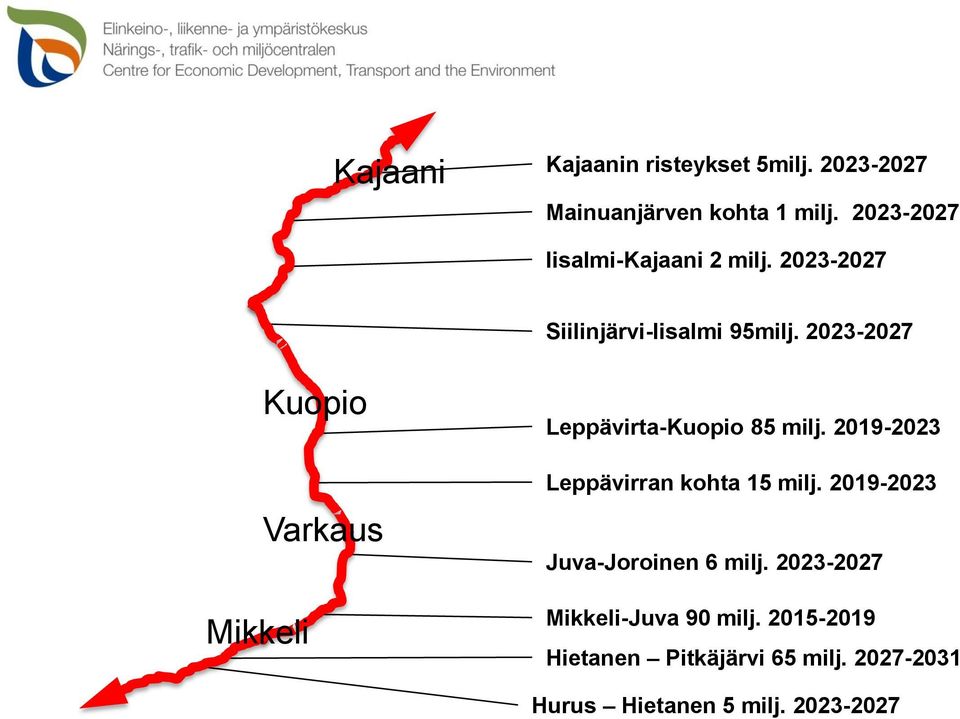 2023-2027 Mikkeli Kuopio Varkaus Leppävirta-Kuopio 85 milj. 2019-2023 Leppävirran kohta 15 milj.