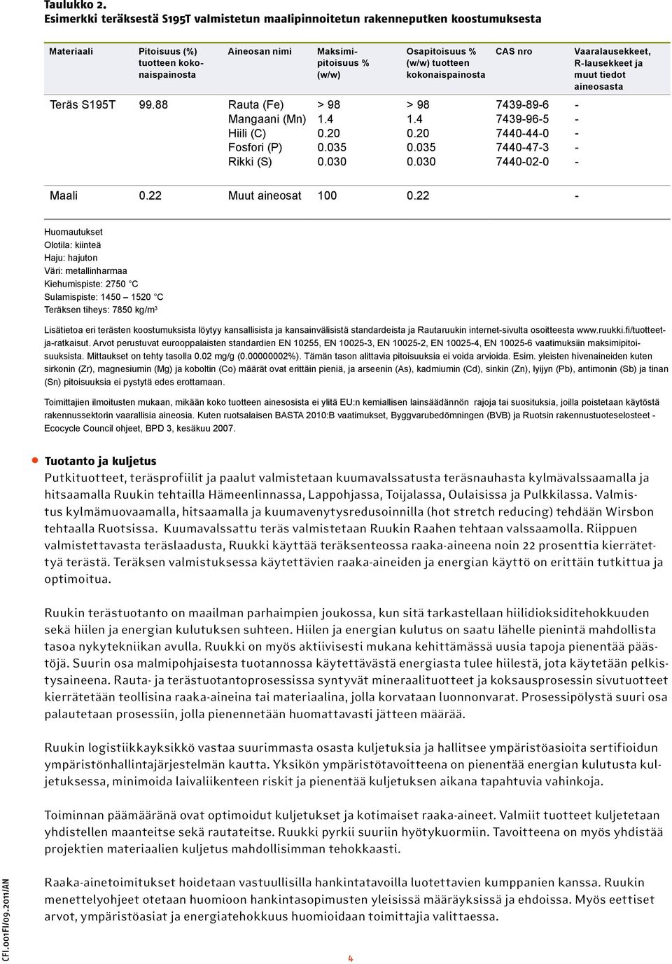 tuotteen kokonaispainosta CAS nro Vaaralausekkeet, Rlausekkeet ja muut tiedot aineosasta Teräs S195T 99.88 Rauta (Fe) Mangaani (Mn) Hiili (C) Fosfori (P) Rikki (S) > 98 1.4 0.20 0.035 0.030 > 98 1.