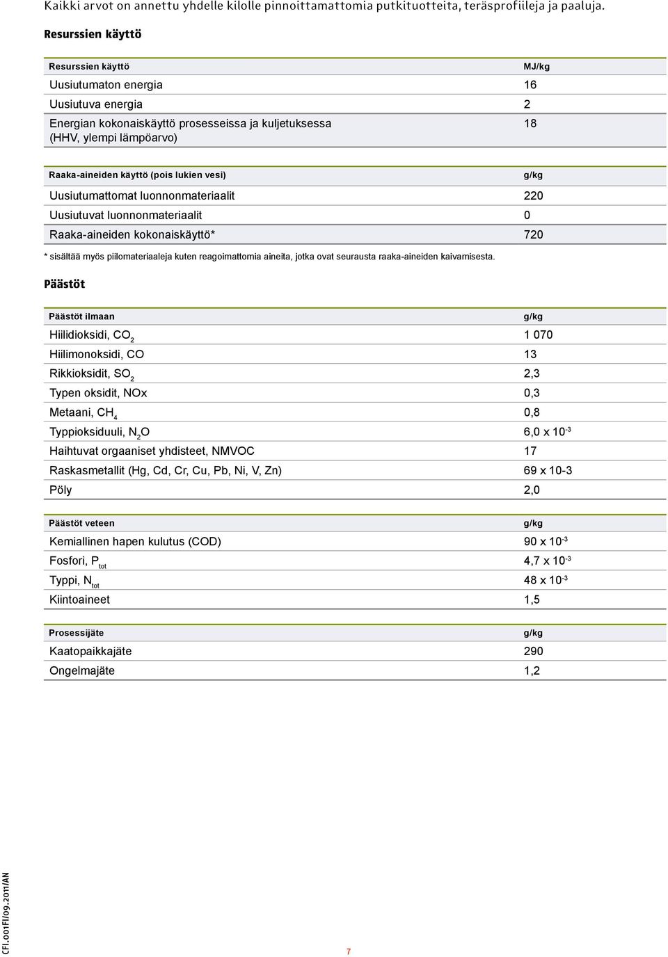 lukien vesi) g/kg Uusiutumattomat luonnonmateriaalit 220 Uusiutuvat luonnonmateriaalit 0 Raakaaineiden kokonaiskäyttö* 720 * sisältää myös piilomateriaaleja kuten reagoimattomia aineita, jotka ovat