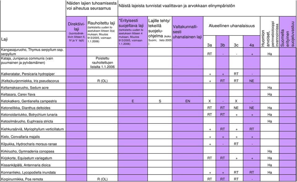 X - X - Ketoneilikka, Dianthus deltoides RT RT NE NE Ketonoidanlukko, Botrychium lunaria RT RT + + Ketosilmäruoho, Euphrasia stricta Kiehkuraärviä, Myriophyllum verticillatum + RT + RT Kielo,
