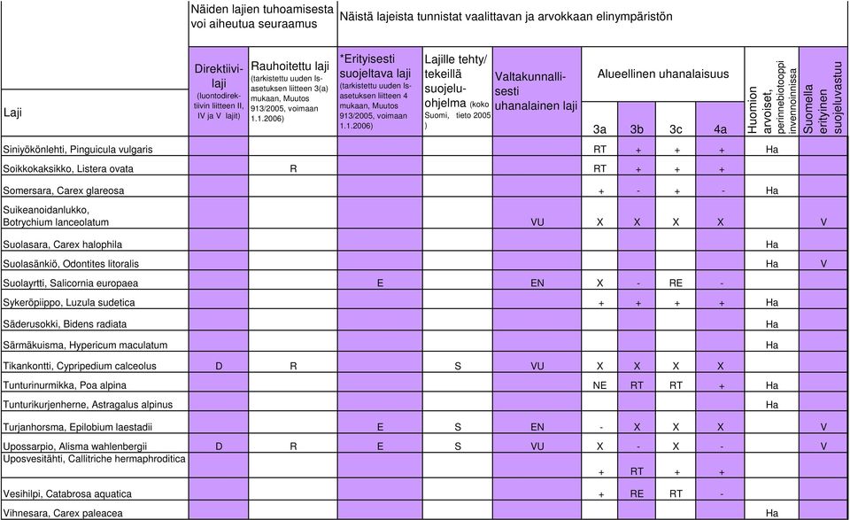 Särmäkuisma, Hypericum maculatum Tikankontti, Cypripedium calceolus D R S VU X X X X Tunturinurmikka, Poa alpina NE RT RT + Tunturikurjenherne, Astragalus alpinus Turjanhorsma,
