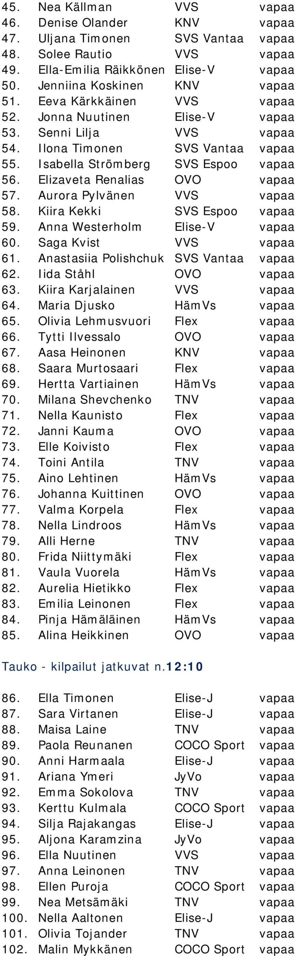Aurora Pylvänen VVS vapaa 58. Kiira Kekki SVS Espoo vapaa 59. Anna Westerholm Elise-V vapaa 60. Saga Kvist VVS vapaa 61. Anastasiia Polishchuk SVS Vantaa vapaa 62. Iida Ståhl OVO vapaa 63.