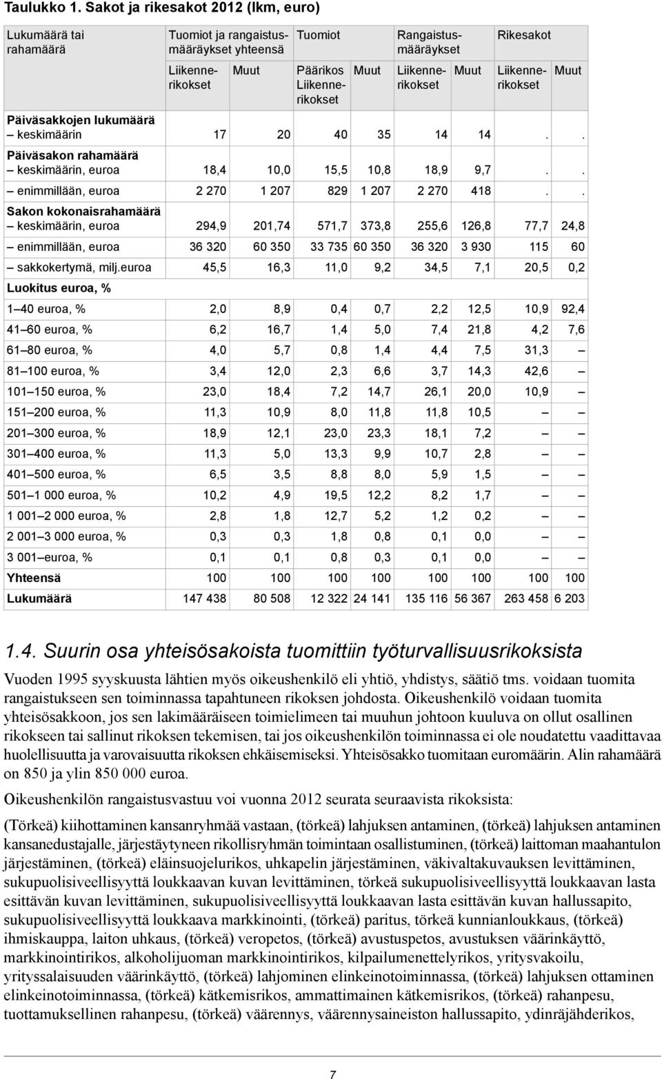 401500 euroa, % 5011 000 euroa, % 1 0012 000 euroa, % 2 0013 000 euroa, % 3 001euroa, % Yhteensä Lukumäärä Tuomiot ja rangaistusmääräykset yhteensä Liikennerikokset 17 18,4 2 270 294,9 36 320 45,5