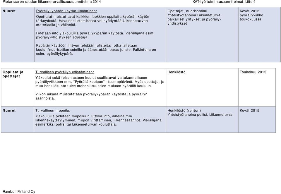 Vierailijana esim. pyöräily-yhdistyksen edustaja. Kypärän käyttöön liittyen tehdään julisteita, jotka laitetaan koulun/nuorisotilan seinille ja äänestetään paras juliste. Palkintona on esim.