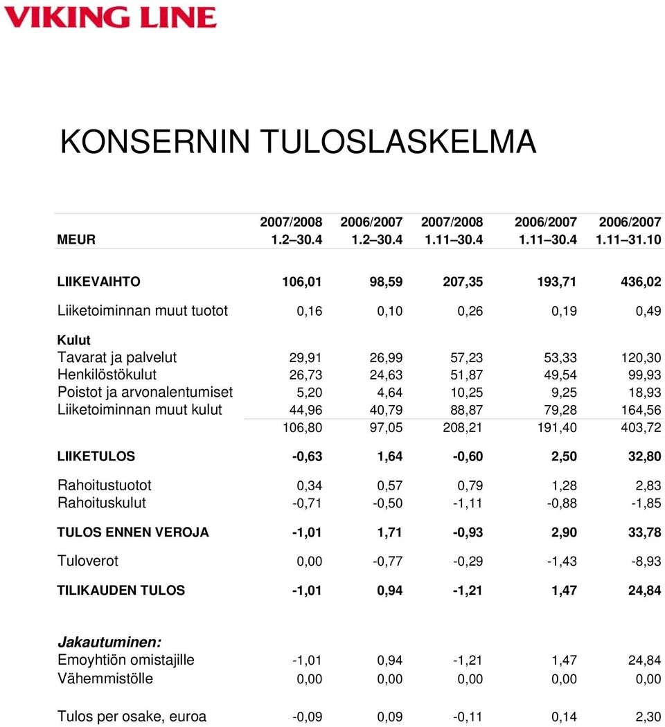 99,93 Poistot ja arvonalentumiset 5,20 4,64 10,25 9,25 18,93 Liiketoiminnan muut kulut 44,96 40,79 88,87 79,28 164,56 106,80 97,05 208,21 191,40 403,72 LIIKETULOS -0,63 1,64-0,60 2,50 32,80