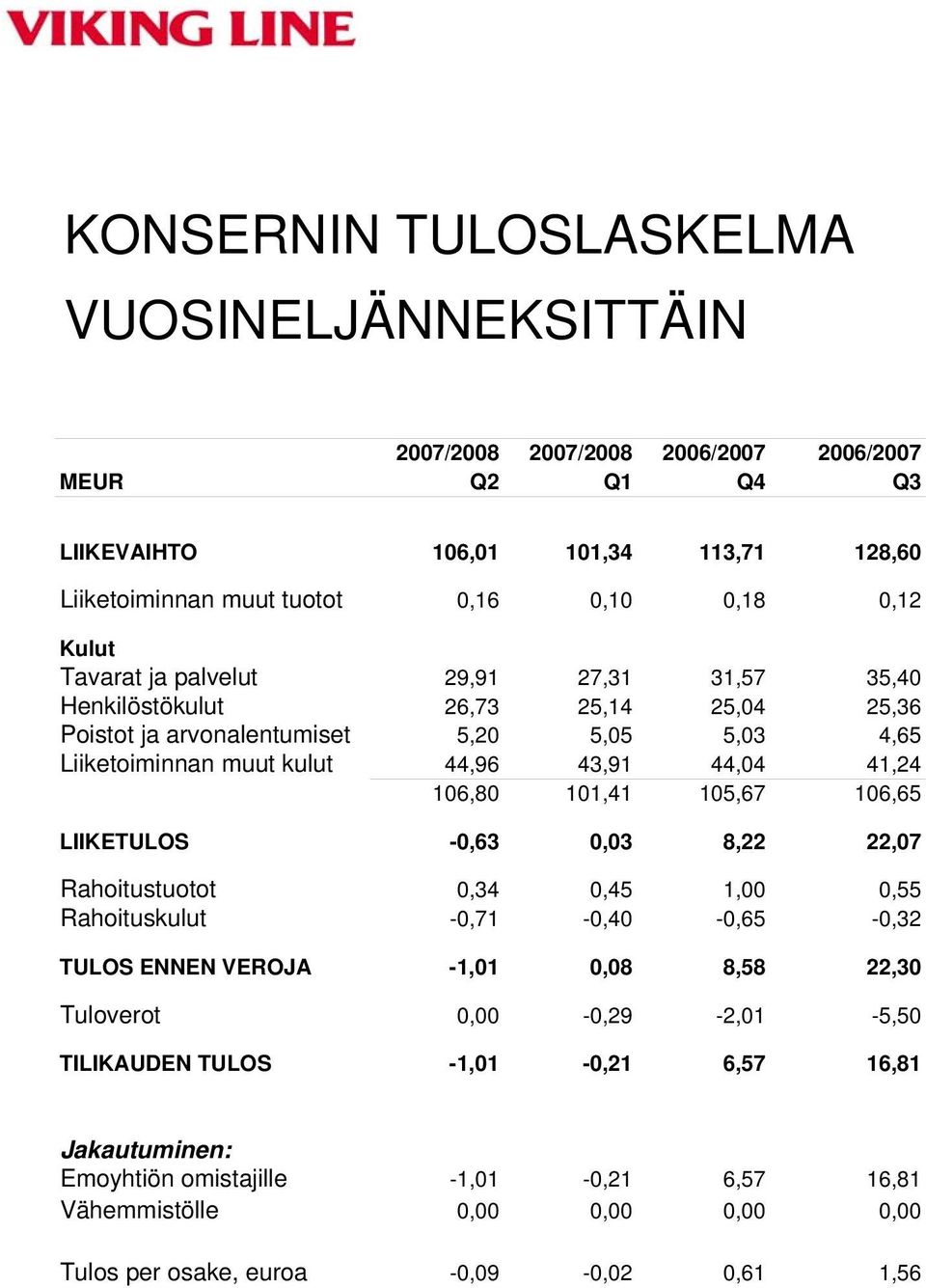 41,24 106,80 101,41 105,67 106,65 LIIKETULOS -0,63 0,03 8,22 22,07 Rahoitustuotot 0,34 0,45 1,00 0,55 Rahoituskulut -0,71-0,40-0,65-0,32 TULOS ENNEN VEROJA -1,01 0,08 8,58 22,30 Tuloverot