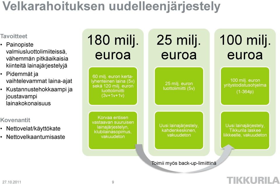 euron luottolimiitti (3v+1v+1v) 25 milj. euron luottolimiitti (5v) 100 milj.