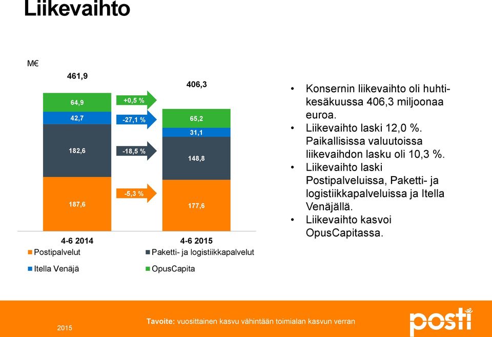 Paikallisissa valuutoissa liikevaihdon lasku oli 10,3 %.