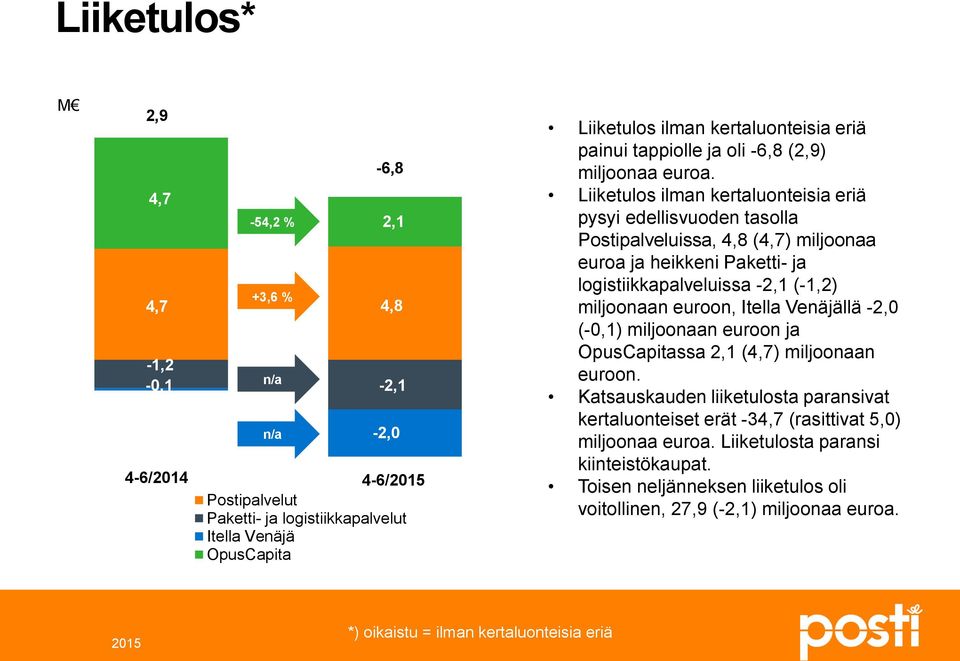 Liiketulos ilman kertaluonteisia eriä pysyi edellisvuoden tasolla Postipalveluissa, 4,8 (4,7) miljoonaa euroa ja heikkeni Paketti- ja logistiikkapalveluissa -2,1 (-1,2) miljoonaan euroon, Itella