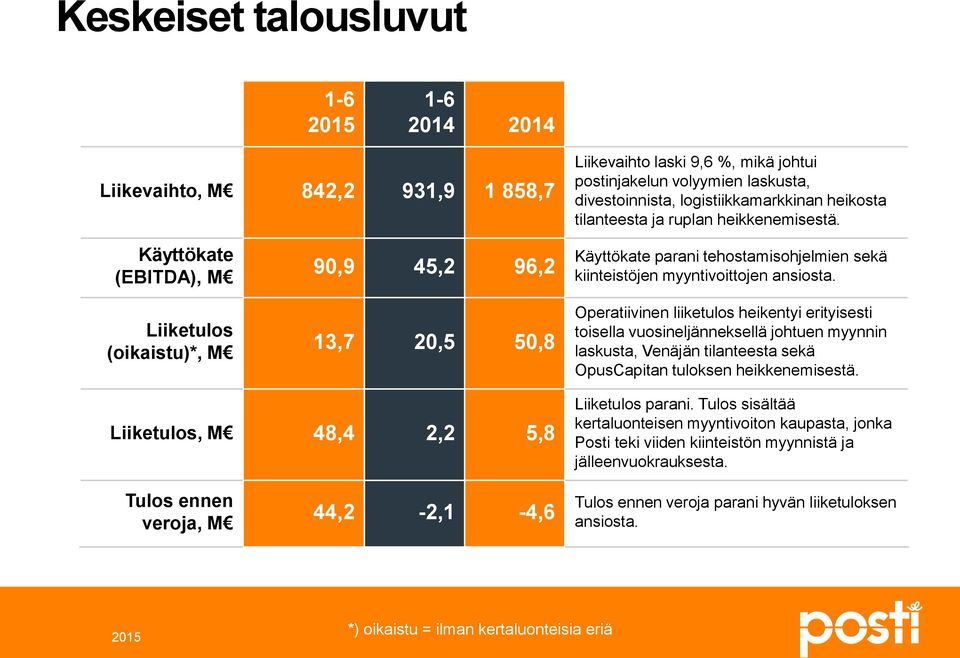 Operatiivinen liiketulos heikentyi erityisesti toisella vuosineljänneksellä johtuen myynnin laskusta, Venäjän tilanteesta sekä OpusCapitan tuloksen heikkenemisestä.