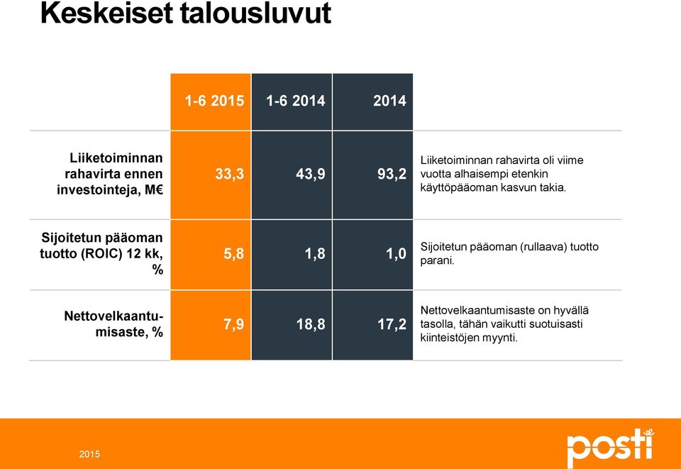 Sijoitetun pääoman tuotto (ROIC) 12 kk, % 5,8 1,8 1,0 Sijoitetun pääoman (rullaava) tuotto parani.