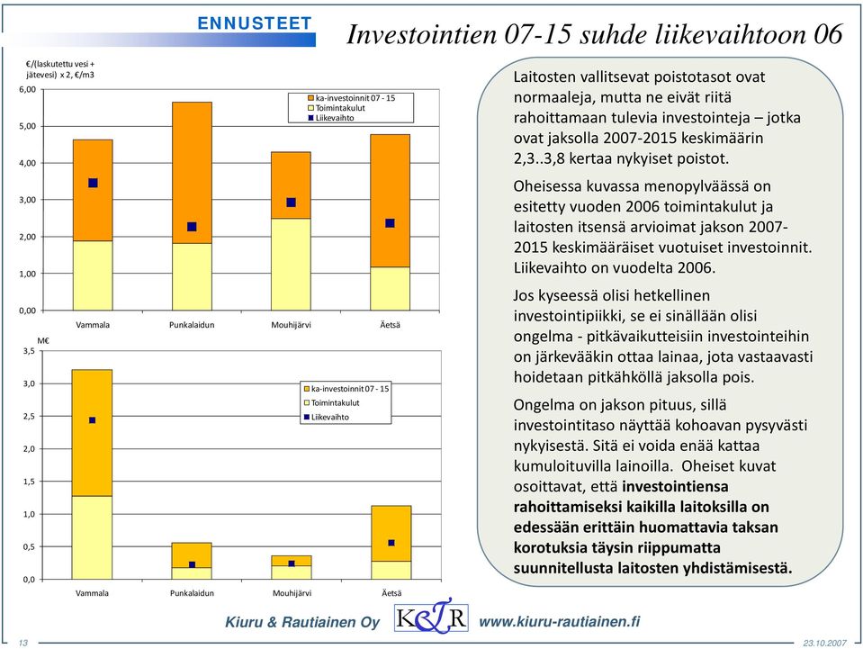 investointeja jotka ovat jaksolla 2007 2015 keskimäärin 23 2,3..3,8 38kertaa nykyiset poistot.