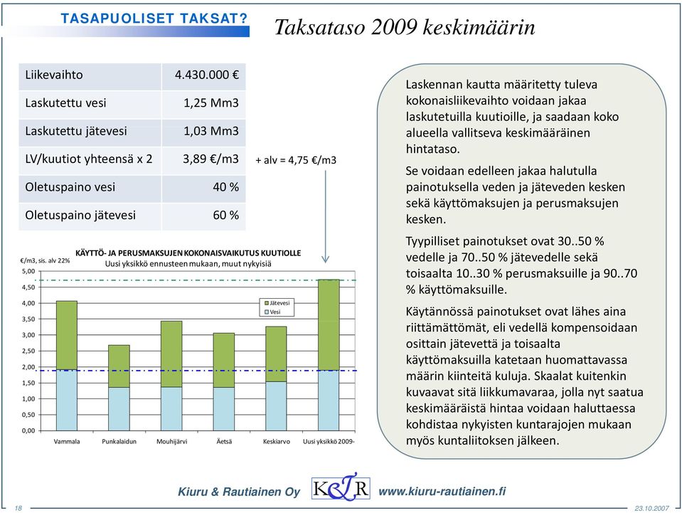 3,89 /m3 + alv = 4,75 /m3 alueella vallitseva keskimääräinen hintataso.