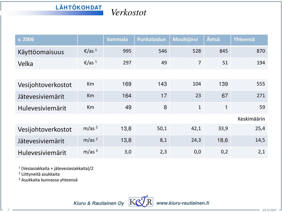 Vesijohtoverkostot Km 169 143 104 139 555 Jätevesiviemärit Km 164 17 23 67 271 Hulevesiviemärit i i Km 49 8 1 1 59 Keskimäärin