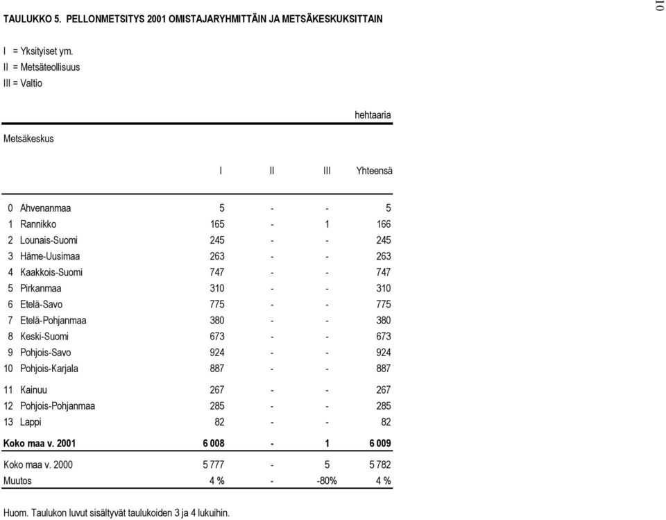 Lounais-Suomi 245 - - 245 3 Häme-Uusimaa 263 - - 263 4 Kaakkois-Suomi 747 - - 747 5 Pirkanmaa 310 - - 310 6 Etelä-Savo 775 - - 775 7 Etelä-Pohjanmaa 380 -