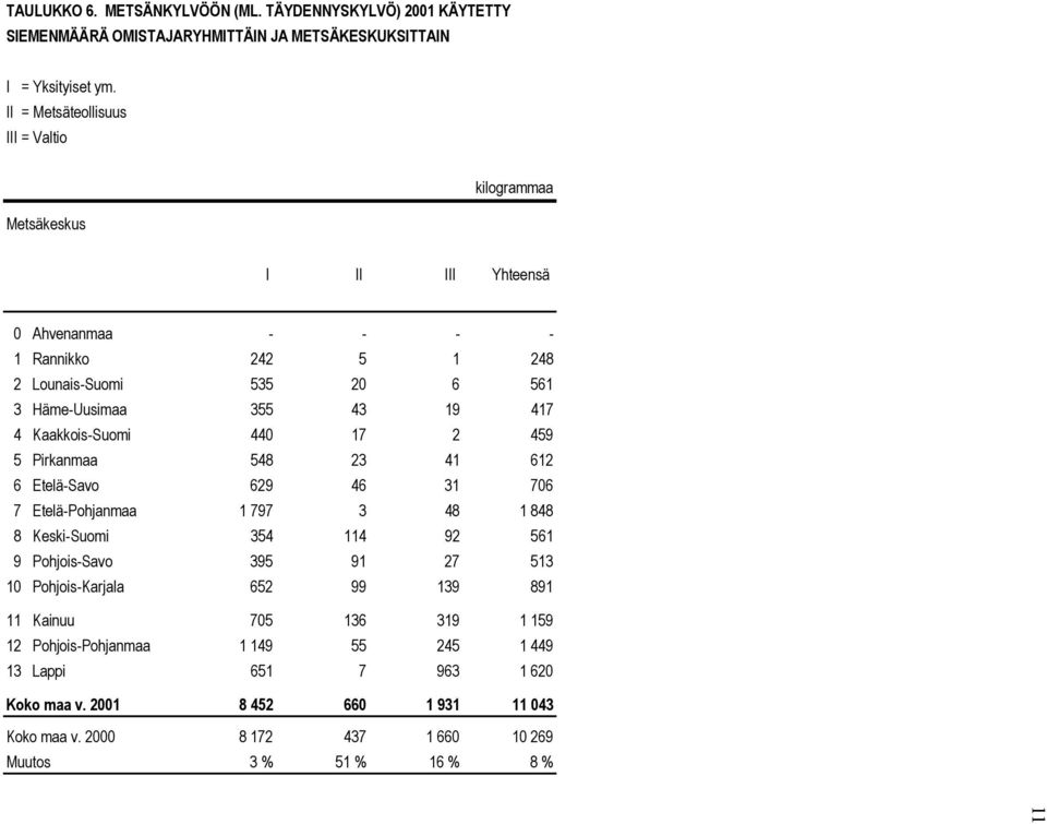 248 2 Lounais-Suomi 535 20 6 561 3 Häme-Uusimaa 355 43 19 417 4 Kaakkois-Suomi 440 17 2 459 5 Pirkanmaa 548 23 41 612 6 Etelä-Savo 629 46 31 706 7 Etelä-Pohjanmaa 1