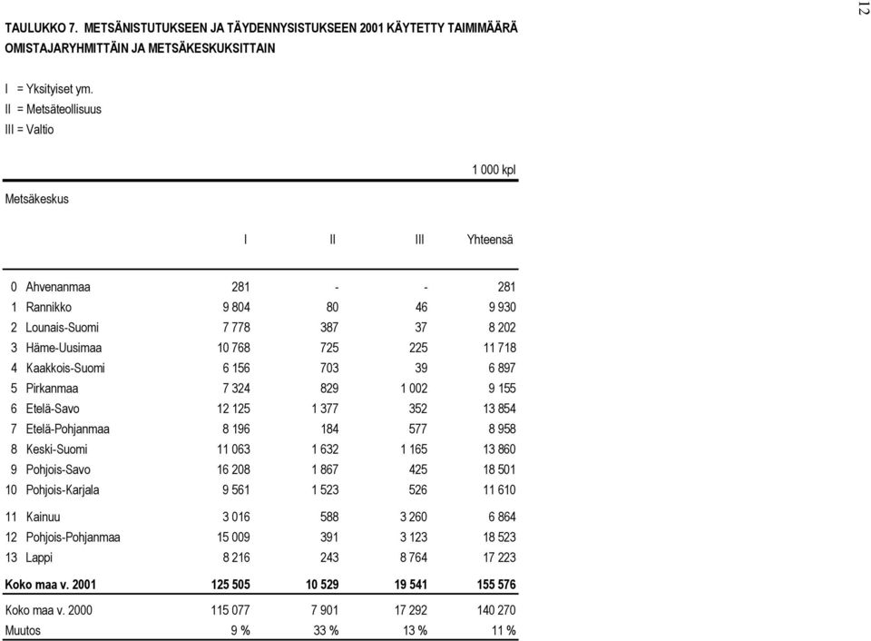 46 9 930 2 Lounais-Suomi 7 778 387 37 8 202 3 Häme-Uusimaa 10 768 725 225 11 718 4 Kaakkois-Suomi 6 156 703 39 6 897 5 Pirkanmaa 7 324 829 1 002 9 155 6 Etelä-Savo 12 125 1 377 352 13 854 7