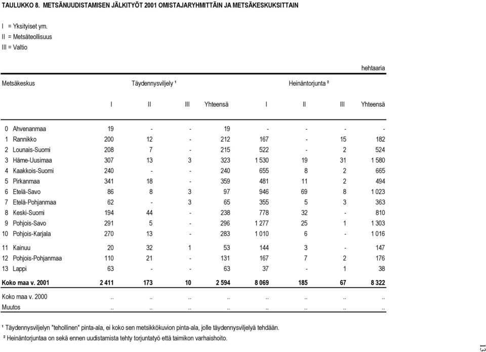 1 Rannikko 200 12-212 167-15 182 2 Lounais-Suomi 208 7-215 522-2 524 3 Häme-Uusimaa 307 13 3 323 1 530 19 31 1 580 4 Kaakkois-Suomi 240 - - 240 655 8 2 665 5 Pirkanmaa 341 18-359 481 11 2 494 6