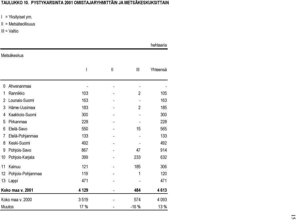 2 Lounais-Suomi 163 - - 163 3 Häme-Uusimaa 183-2 185 4 Kaakkois-Suomi 300 - - 300 5 Pirkanmaa 228 - - 228 6 Etelä-Savo 550-15 565 7