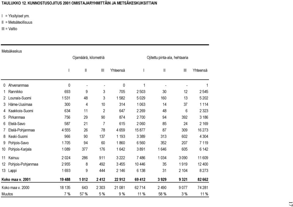 Rannikko 693 9 3 705 2 503 30 12 2 545 2 Lounais-Suomi 1 531 48 3 1 582 5 029 160 13 5 202 3 Häme-Uusimaa 300 4 10 314 1 063 14 37 1 114 4 Kaakkois-Suomi 634 11 2 647 2 269 48 6 2 323 5 Pirkanmaa 756