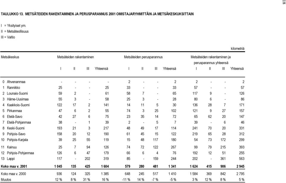 perusparannus yhteensä I II III Yhteensä I II III Yhteensä I II III Yhteensä 0 Ahvenanmaa - - - - 2 - - 2 2 - - 2 1 Rannikko 25 - - 25 33 - - 33 57 - - 57 2 Lounais-Suomi 59 2-61 58 7-65 117 9-126 3