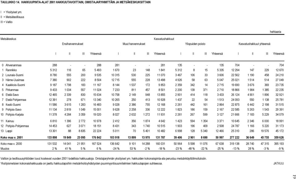 II III Yhteensä I II III Yhteensä I II III Yhteensä I II III Yhteensä 0 Ahvenanmaa 288 - - 288 281 - - 281 135 - - 135 704 - - 704 1 Rannikko 5 312 116 65 5 493 1 670 23 148 1 841 5 312 8 15 5 335 12