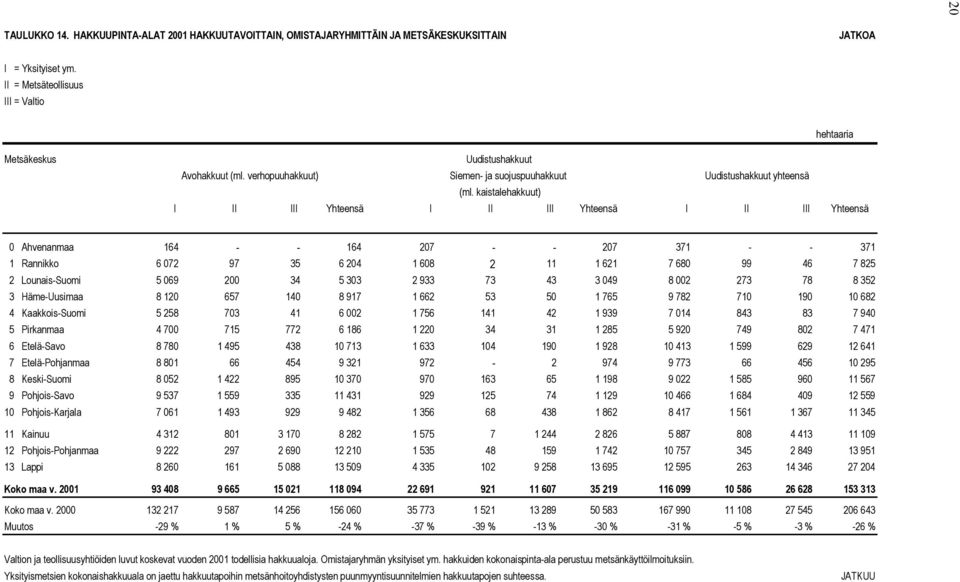 kaistalehakkuut) I II III Yhteensä I II III Yhteensä I II III Yhteensä 0 Ahvenanmaa 164 - - 164 207 - - 207 371 - - 371 1 Rannikko 6 072 97 35 6 204 1 608 2 11 1 621 7 680 99 46 7 825 2 Lounais-Suomi