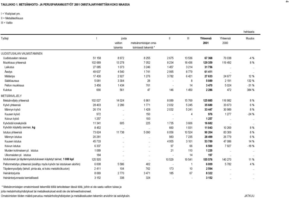 UUDISTUSALAN VALMISTAMINEN Uudistusalan raivaus 51 158 8 972 8 255 2 675 13 536 67 368 70 038-4 % Muokkaus yhteensä 102 689 13 278 7 052 8 234 18 436 129 359 119 492 8 % Laikutus 27 085 1 073 3 246 1