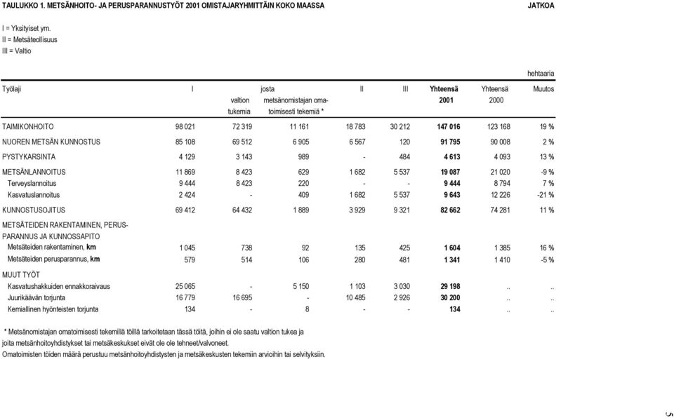 tekemiä * TAIMIKONHOITO 98 021 72 319 11 161 18 783 30 212 147 016 123 168 19 % NUOREN METSÄN KUNNOSTUS 85 108 69 512 6 905 6 567 120 91 795 90 008 2 % PYSTYKARSINTA 4 129 3 143 989-484 4 613 4 093