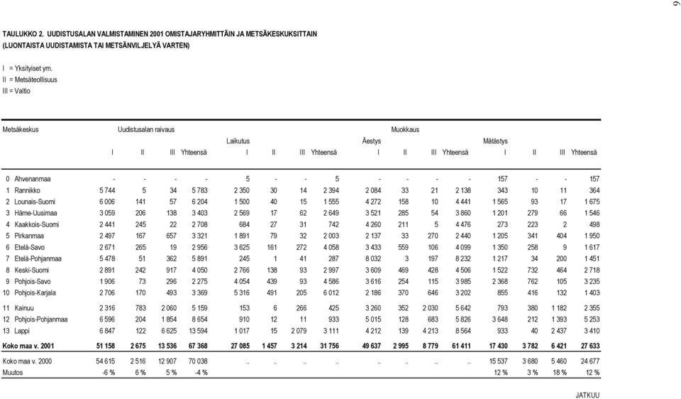 III Yhteensä I II III Yhteensä I II III Yhteensä I II III Yhteensä 0 Ahvenanmaa - - - - 5 - - 5 - - - - 157 - - 157 1 Rannikko 5 744 5 34 5 783 2 350 30 14 2 394 2 084 33 21 2 138 343 10 11 364 2