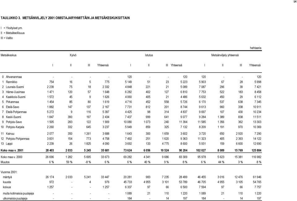 - 120 120 - - 120 1 Rannikko 754 16 5 775 5 149 51 23 5 223 5 903 67 28 5 998 2 Lounais-Suomi 2 239 75 18 2 332 4 848 221 21 5 089 7 087 296 39 7 421 3 Häme-Uusimaa 1 471 120 57 1 648 6 282 402 127 6