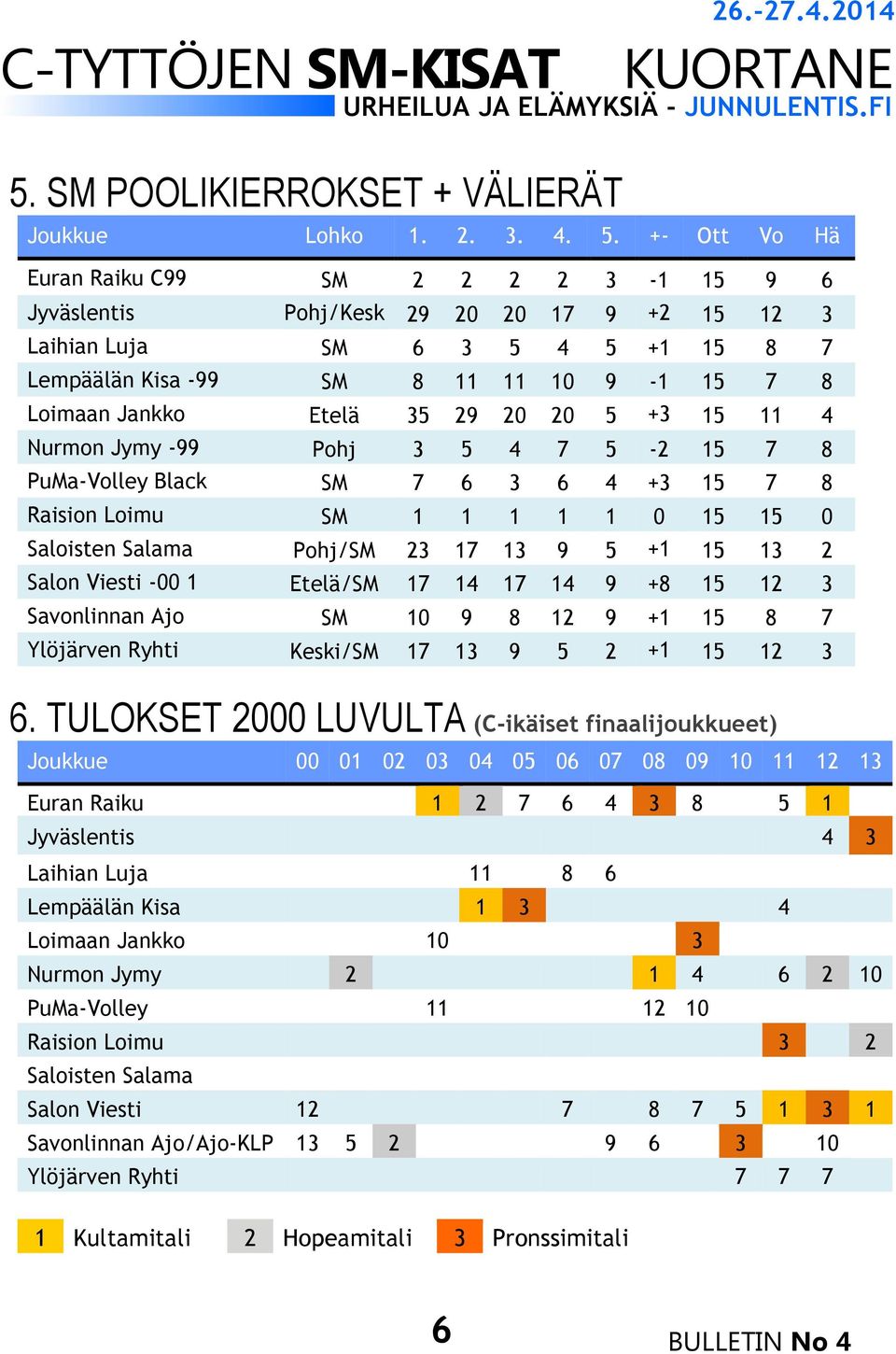 Etelä 35 29 20 20 5 +3 15 11 4 Nurmon Jymy -99 Pohj 3 5 4 7 5-2 0 15 7 8 PuMa-Volley Black SM 7 6 3 6 4 +3 15 7 8 Raision Loimu SM 1 1 1 1 1 0 15 15 0 Saloisten Salama Pohj/SM 23 17 13 9 5 +1 15 13 2