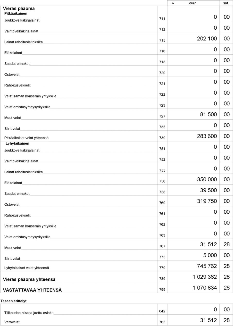 Ostovelat Rahoitusvekselit Velat saman konsernin yrityksille Velat omistusyhteysyrityksille Muut velat Siirtovelat Lyhytaikaiset velat yhteensä 779 Vieras pääoma yhteensä 789 VASTATTAVAA YHTEENSÄ 799