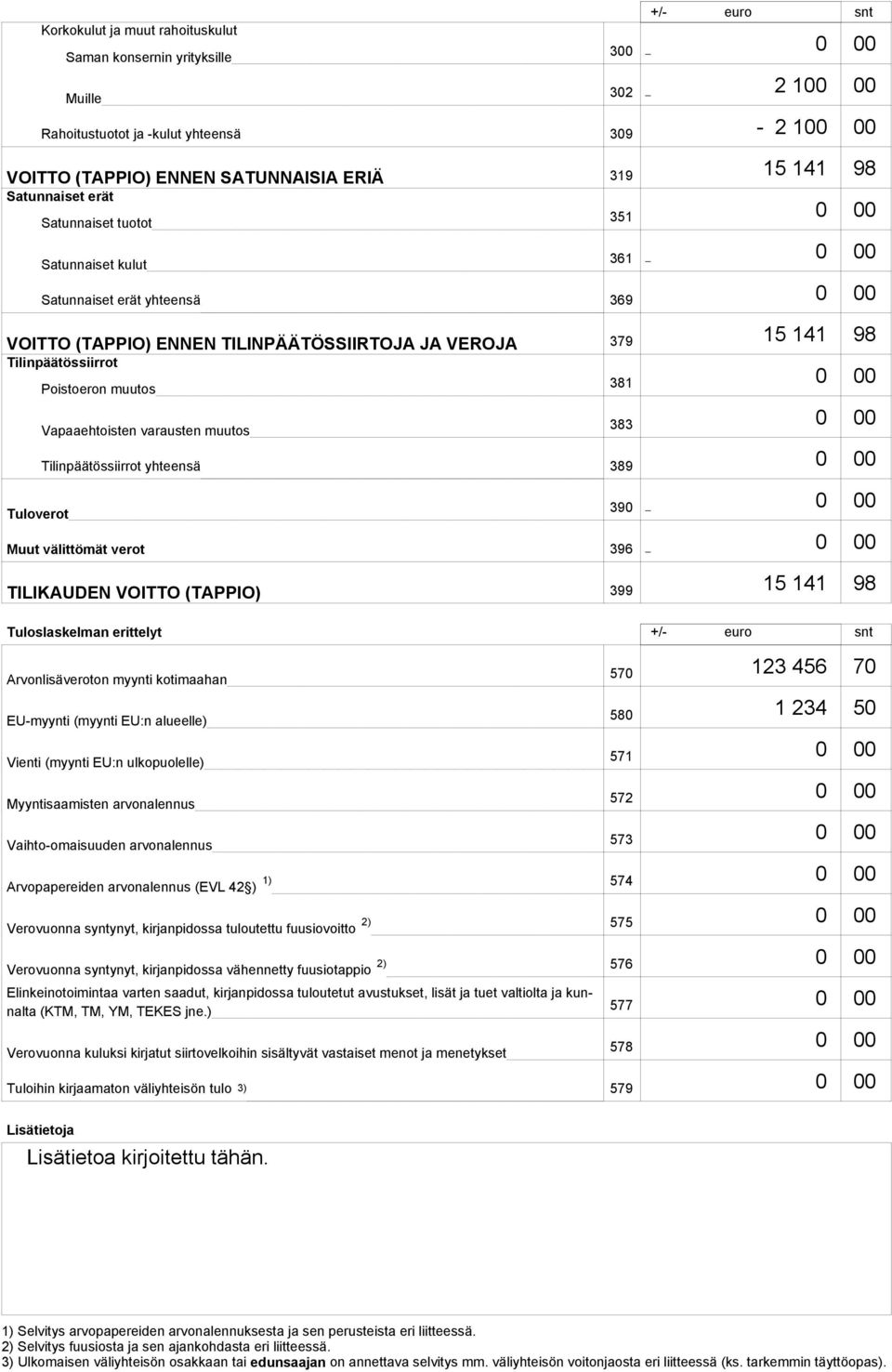 389 Muut välittömät verot 396 TILIKAUDEN VOITTO (TAPPIO) 399 300 302 351 361 381 383 390 +/- euro snt 2 10-2 10 15 141 98 15 141 98 15 141 98 Tuloslaskelman erittelyt +/- euro snt Arvonlisäveroton