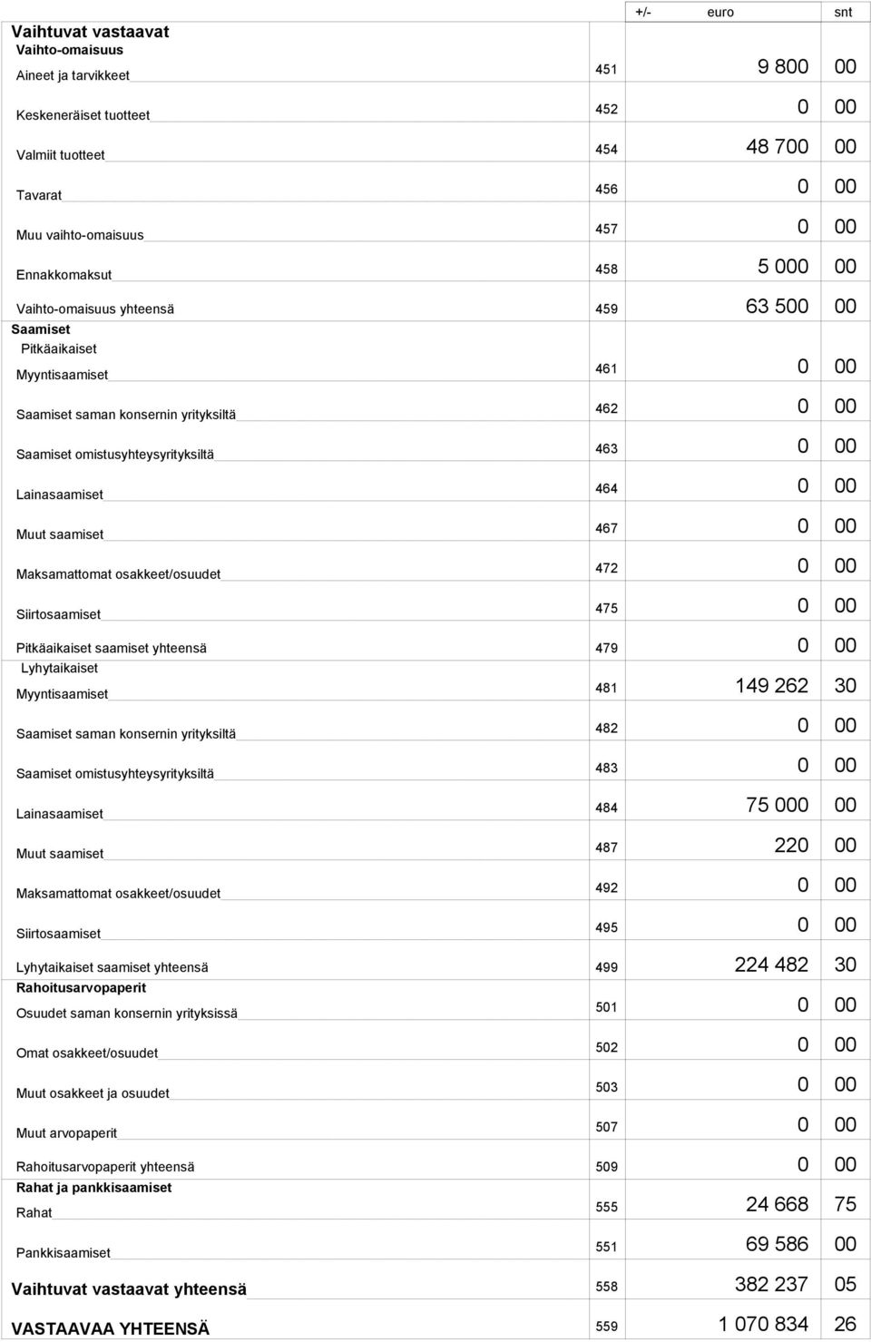 osakkeet/osuudet Siirtosaamiset 462 463 464 467 472 475 Pitkäaikaiset saamiset yhteensä 479 Lyhytaikaiset Myyntisaamiset 481 149 262 30 Saamiset saman konsernin yrityksiltä Saamiset