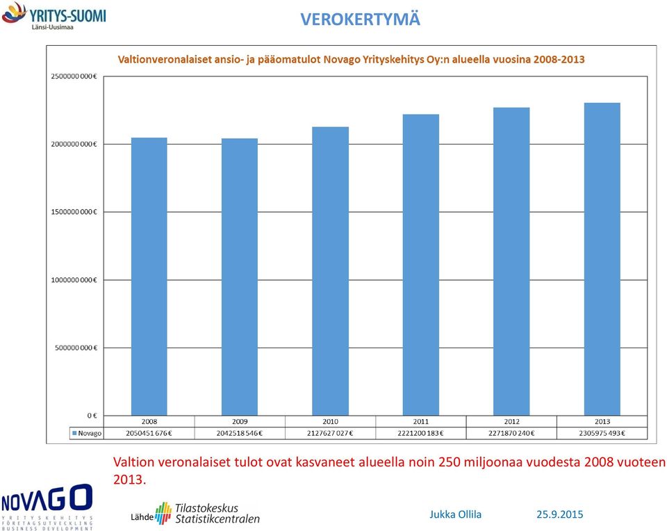 kasvaneet alueella noin 250