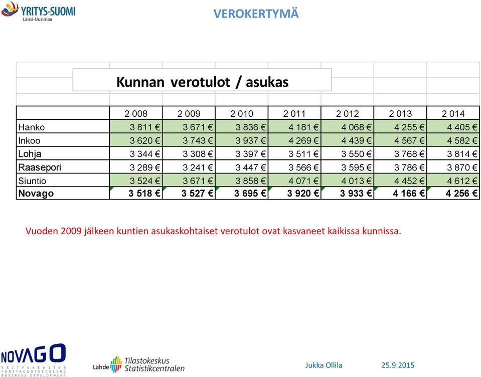 Raasepori 3 289 3 241 3 447 3 566 3 595 3 786 3 870 Siuntio 3 524 3 671 3 858 4 071 4 013 4 452 4 612 Novago 3 518