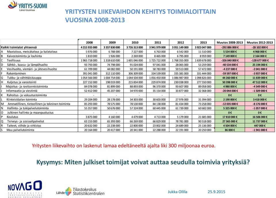 ja louhinta 1 810 000 1 926 000 2 269 000 8 465 000 6 795 000 8 959 000 7 149 000 2 164 000 C Teollisuus 1 965 718 000 1 318 610 000 1 601 046 000 1 725 722 000 1 768 355 000 1 639 678 000-326 040