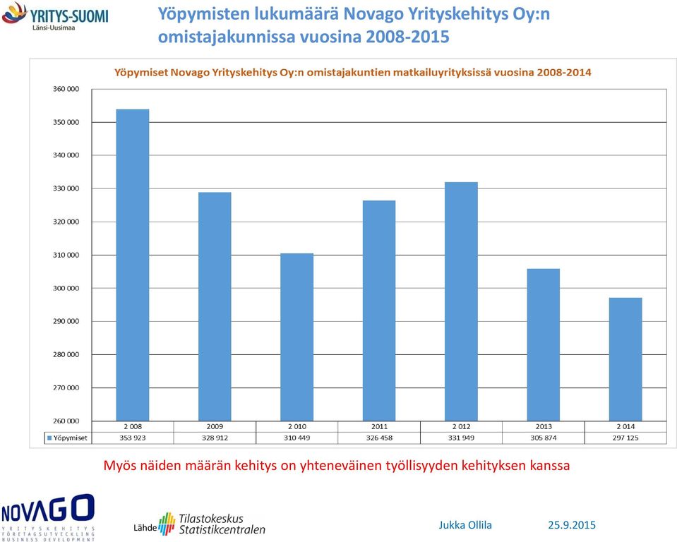 vuosina 2008-2015 Myös näiden määrän