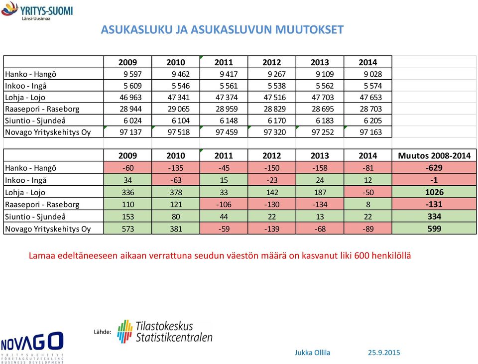 97 163 2009 2010 2011 2012 2013 2014 Muutos 2008-2014 Hanko - Hangö -60-135 -45-150 -158-81 -629 Inkoo - Ingå 34-63 15-23 24 12-1 Lohja - Lojo 336 378 33 142 187-50 1026 Raasepori - Raseborg 110