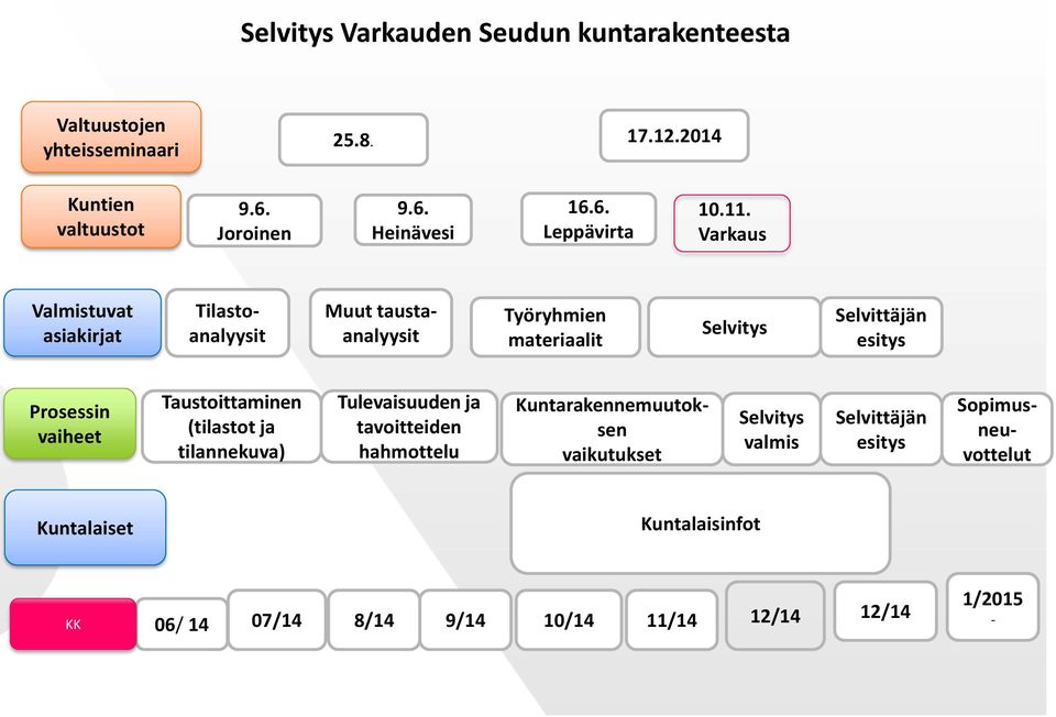 Varkaus Valmistuvat asiakirjat Muut taustaanalyysit Tilastoanalyysit Työryhmien materiaalit Selvitys Selvittäjän esitys Prosessin vaiheet