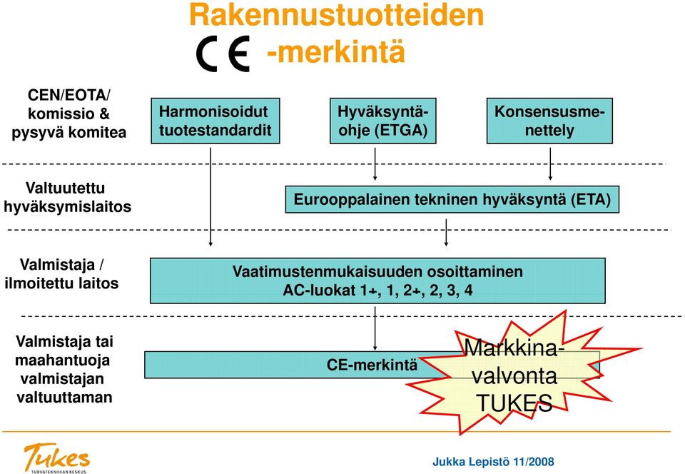 (ETA) Valmistaja / ilmoitettu laitos Vaatimustenmukaisuuden osoittaminen AC-luokat 1+,