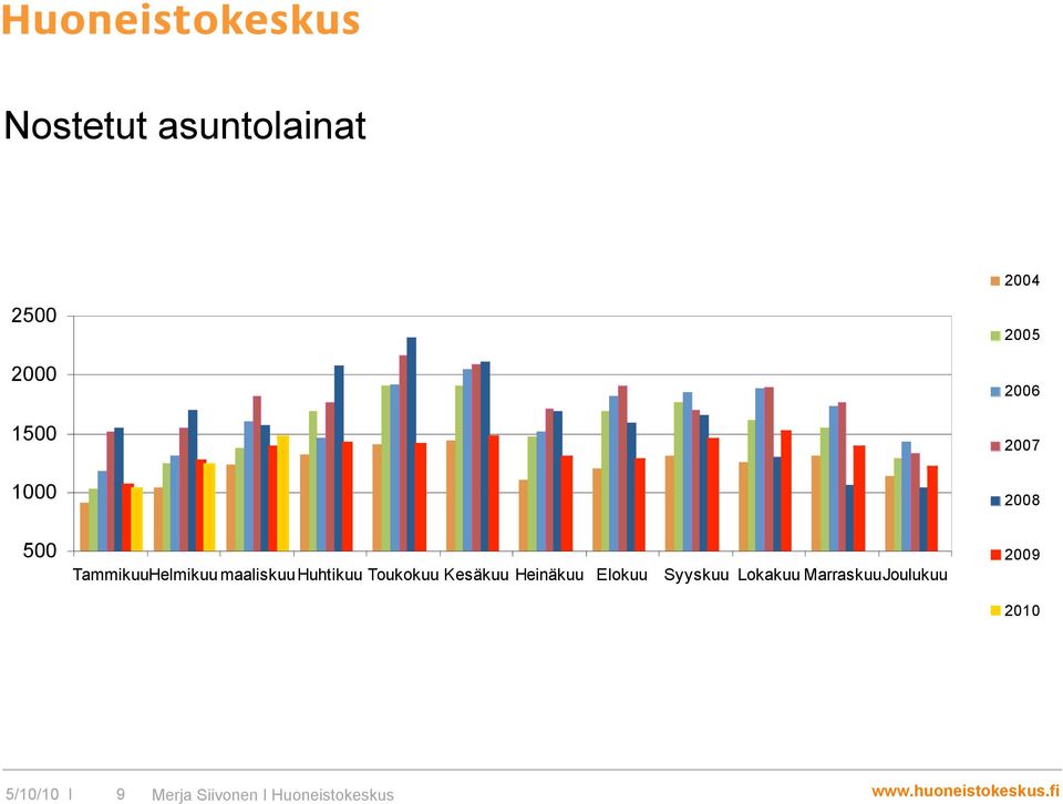 maaliskuu Huhtikuu Toukokuu Kesäkuu Heinäkuu