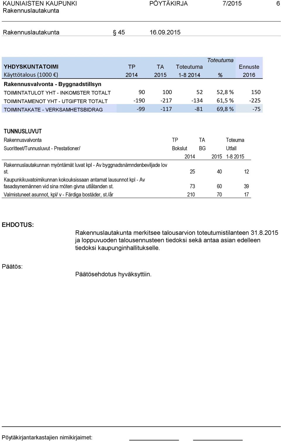 TOIMINTAMENOT YHT - UTGIFTER TOTALT -190-217 -134 61,5 % -225 TOIMINTAKATE - VERKSAMHETSBIDRAG -99-117 -81 69,8 % -75 TUNNUSLUVUT Rakennusvalvonta TP TA Toteuma Suoritteet/Tunnusluvut - Prestationer/