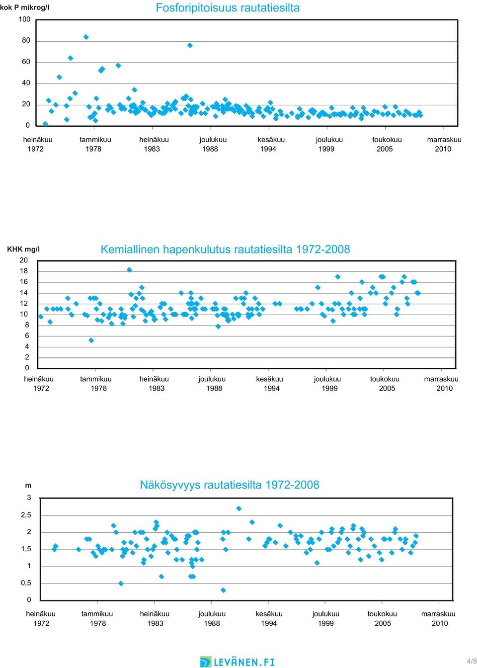 8 6 4 2 0 1972 tammikuu 1978 1983 1988 kesäkuu 1994 1999 toukokuu 2005 marraskuu 2010 m Näkösyvyys