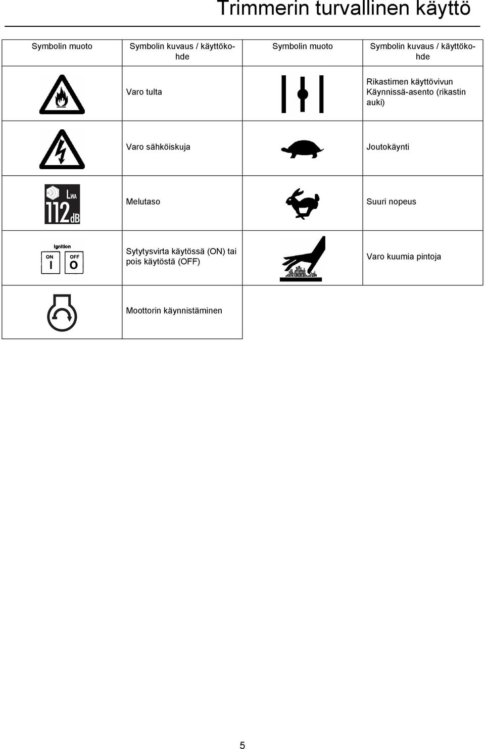 Käynnissä-asento (rikastin auki) Varo sähköiskuja Joutokäynti Melutaso Suuri nopeus