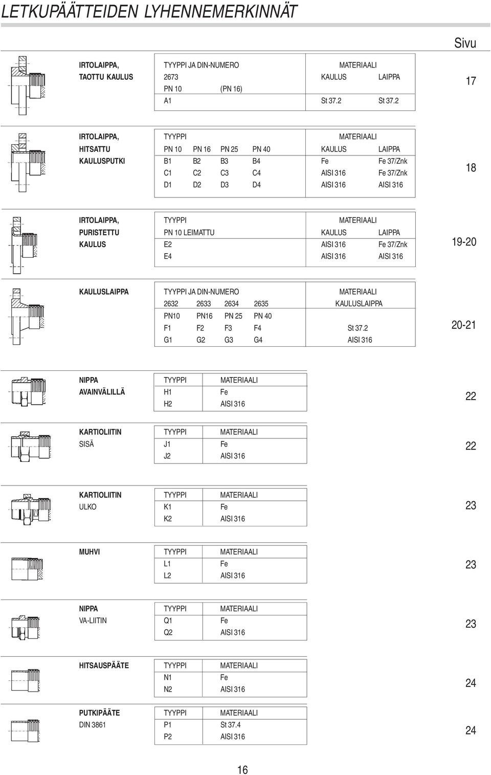 TYYPPI MATERIAALI PURISTETTU PN 10 LEIMATTU KAULUS LAIPPA KAULUS E2 AISI 316 Fe 37/Znk E4 AISI 316 AISI 316 19-20 KAULUSLAIPPA TYYPPI JA DIN-NUMERO MATERIAALI 2632 2633 2634 2635 KAULUSLAIPPA PN10