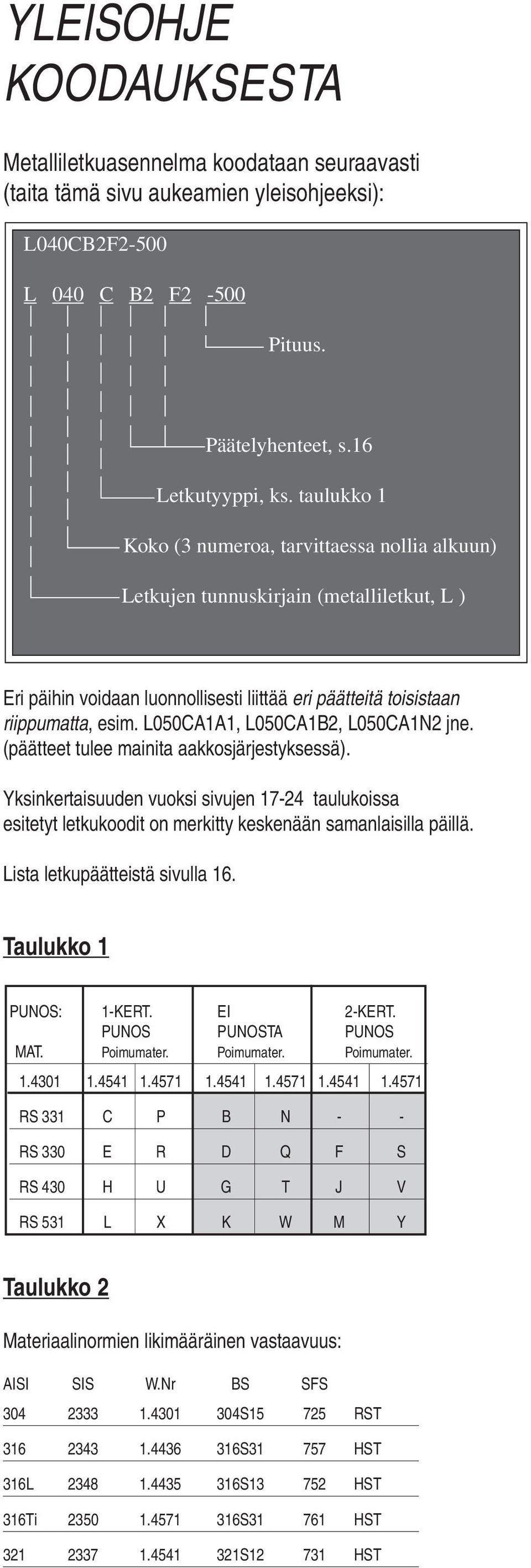 L050CA1A1, L050CA1B2, L050CA1N2 jne. (päätteet tulee mainita aakkosjärjestyksessä). Yksinkertaisuuden vuoksi sivujen 17-24 taulukoissa esitetyt letkukoodit on merkitty keskenään samanlaisilla päillä.