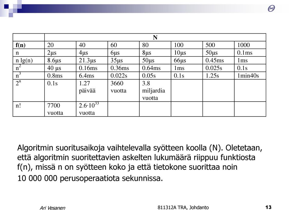 8 miljardia vuotta Algoritmin suoritusaikoja vaihtelevalla syötteen koolla (N).