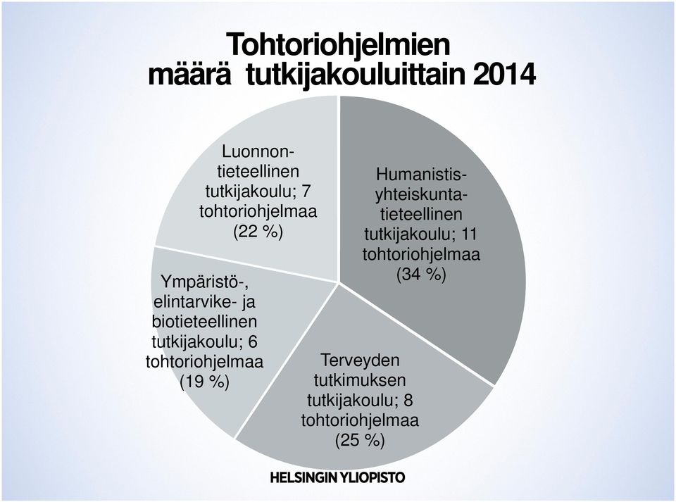 tutkijakoulu; 6 tohtoriohjelmaa (19 %) Terveyden tutkimuksen tutkijakoulu; 8